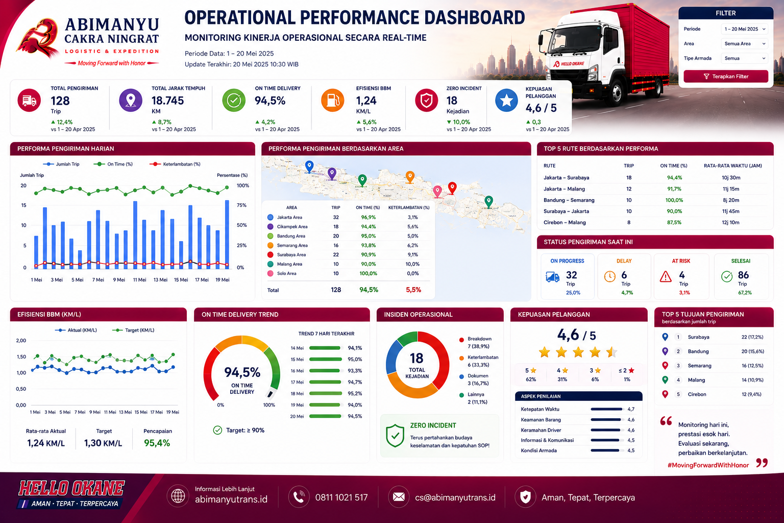 Operasional Performance Dashboard