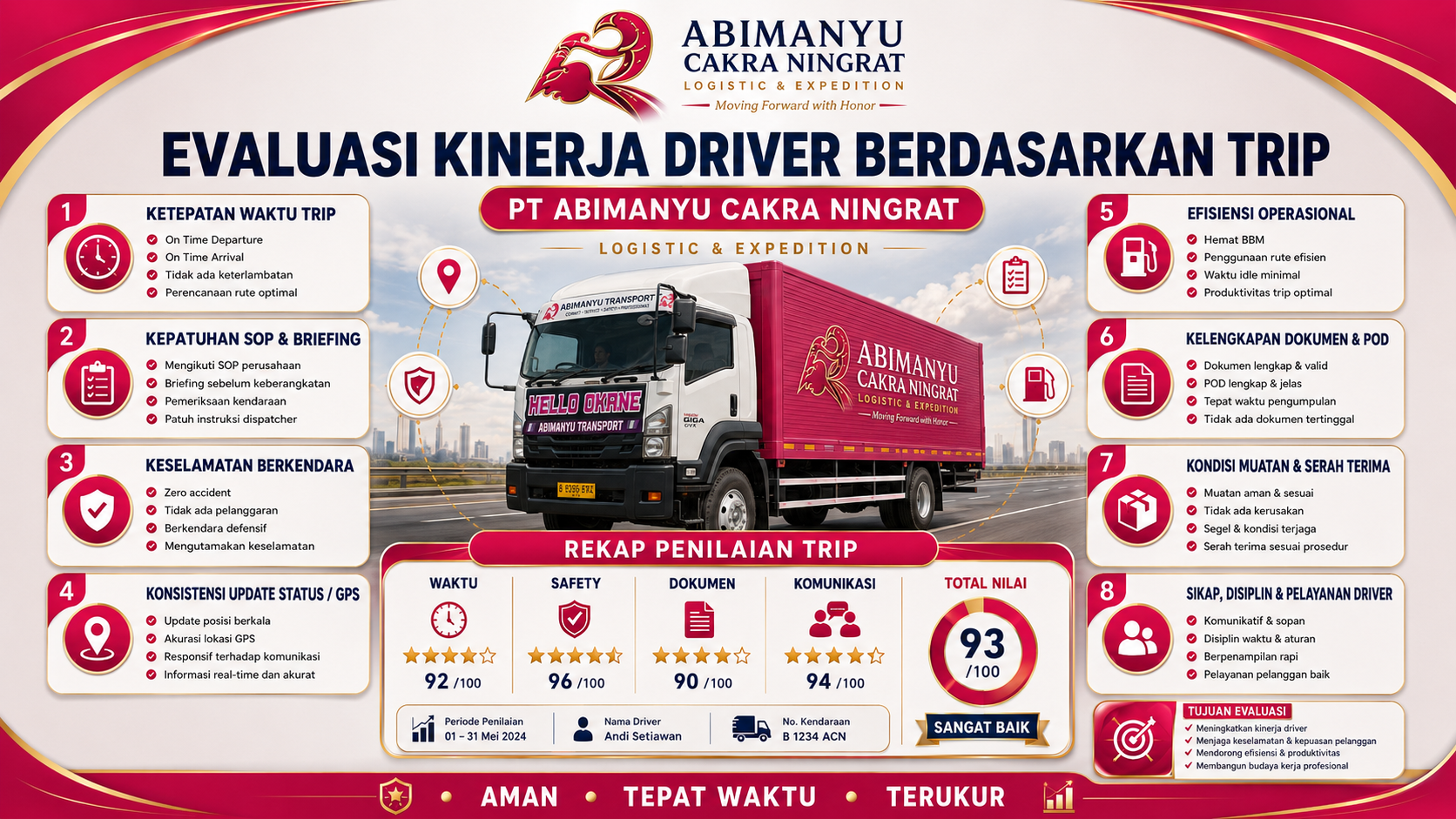 Evaluasi Kinerja Driver Berdasarkan Trip